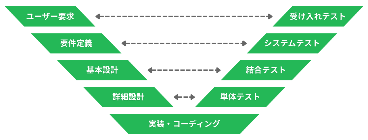 V字モデル